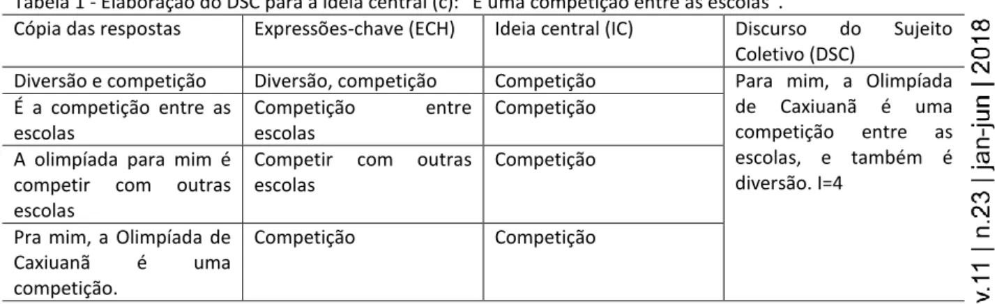 Tabela 1 - Elaboração do DSC para a ideia central (c): “É uma competição entre as escolas”
