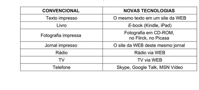 Tabela 1: Influência da tecnologia nos formatos convencionais