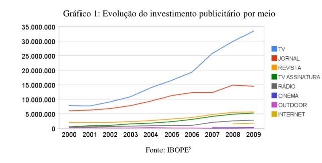 Gráfico 1: Evolução do investimento publicitário por meio