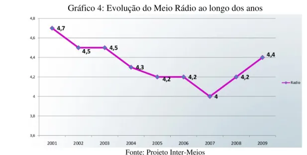 Gráfico 4: Evolução do Meio Rádio ao longo dos anos Fonte: Projeto Inter­Meios 2.3.1 Classificação  • mídia eletrônica; 2.3.4 Principais Difusoras de Rádio Brasileiras Tabela 6: Principais difusoras de Rádio, por audiência