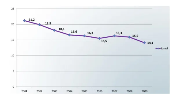 Gráfico 5: Evolução do Meio Jornal ao longo dos anos Fonte: Projeto Inter­Meios   2.4.1 Classificação • mídia impressa 2.4.2 Principais Jornais brasileiros • O Globo (RJ) • Folha de São Paulo (SP) • Estadão (SP) • Correio Brasiliense (DF) • Estado de Minas