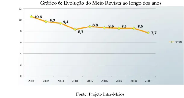 Gráfico 6: Evolução do Meio Revista ao longo dos anos Fonte: Projeto Inter­Meios   2.5.1 Classificação • mídia impressa.   2.5.2 Principais segmentos e títulos brasileiros • economia e política: Veja, Exame