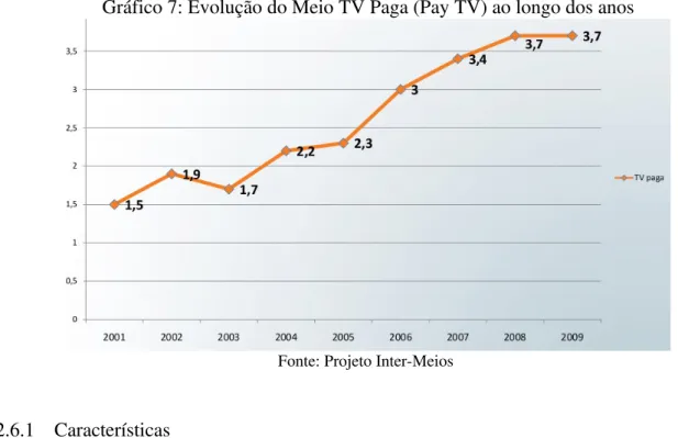 Gráfico 7: Evolução do Meio TV Paga (Pay TV) ao longo dos anos Fonte: Projeto Inter­Meios   2.6.1 Características   • Seletividade;   • Maior quantidade de canais de vídeo e áudio;   • Necessita de maior frequência;   • Efeito Zapping mais frequente;   • P