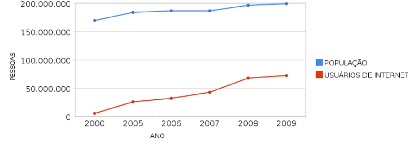 Gráfico 8: Evolução da população versus número de usuários de Internet no Brasil   Fonte: Internet World Stats, Brasil, julho/2010