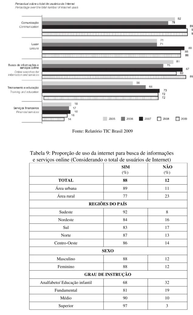 Gráfico 9: Evolução das atividades desenvolvidas na internet (%)    Fonte: Relatório TIC Brasil 2009 Tabela 9: Proporção de uso da internet para busca de informações  e serviços online (Considerando o total de usuários de Internet)  SIM (%)  NÃO(%)  TOTAL 