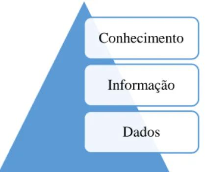 Figura 1 - Representação de Dados, Informação e Conhecimento 