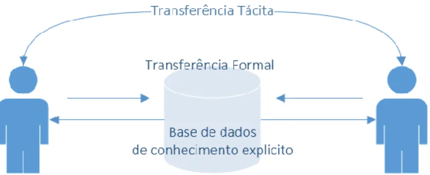 Figura 3 - Transferência dos tipos de conhecimento 