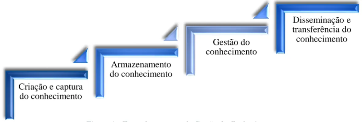 Figura 6 – Fases do processo de Gestão do Conhecimento 