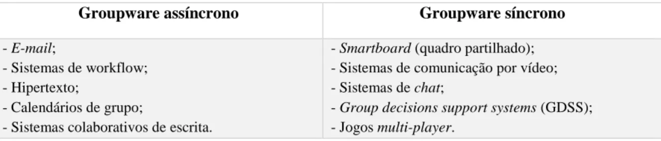 Tabela 4 - Tipos de Groupware 