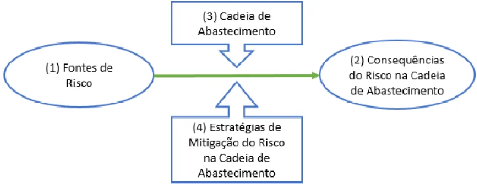 Figura 4 – Fundamentos base para a Gestão do Risco na Cadeia de Abastecimento. 