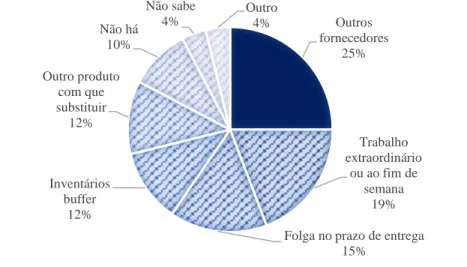 Gráfico 11 – Distribuição da amostra quanto ao modo de recebimento de notificações relativas a atrasos/disrupções