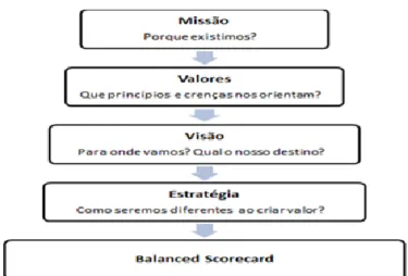 Figura 1- Sequência do BSC (adaptado de Kaplan e Norton, 2000) 