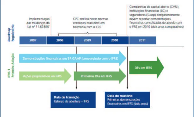 Figura 1 - Cronograma de implementação do IFRS no Brasil  Fonte: Deloitte Touche Tohmatsu  (2008) 