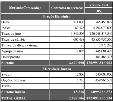 Tabela 1 – Volume financeiro e quantidade de contratos  negociados na BM&amp;FBOVESPA no dia 20 de maio de 2011