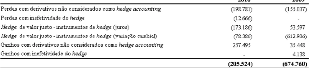 Tabela 11  –  Exemplo de boas práticas quanto à divulgação do resultado  decorrente da ineficácia do hedge de fluxo de 