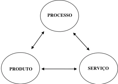 Figura 1  – Inovação: Processo, Produto, Serviço  Fonte: Elaborada pelo autor 
