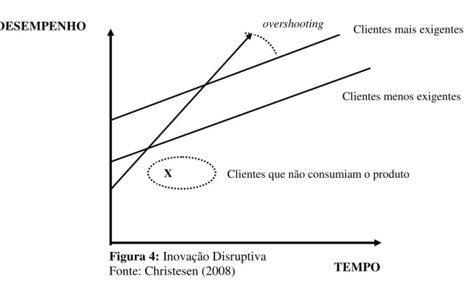 Figura 4: Inovação Disruptiva  Fonte: Christesen (2008) 