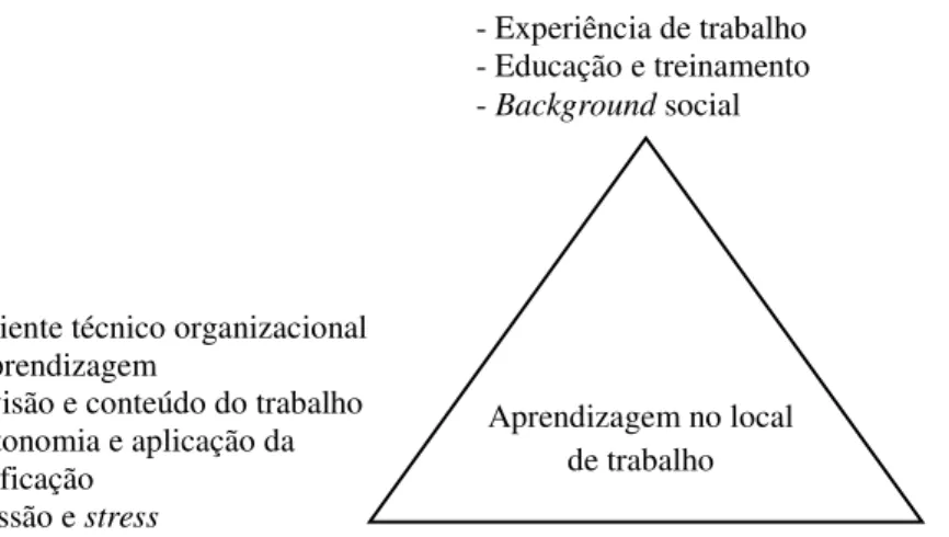 Figura 1 - Modelo de aprendizagem dos trabalhadores  Fonte: Illeris (2004, p. 432) 