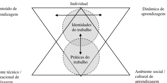 Figura 2 – Aprendizagem na vida  Fonte: Illeris (2004, p. 432) 