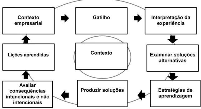 Figura 3- Modelo de Aprendizagem Informal de Marsick e Watkins  Fonte: - Marsick e Watkins (2001,  p