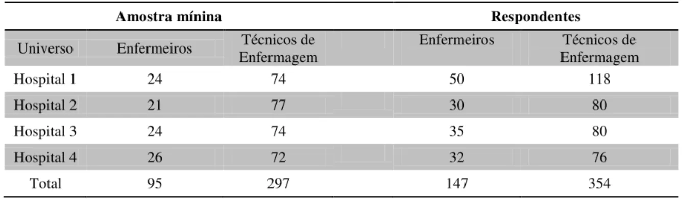 Tabela 3: Tamanho da amostra mínimo e quantidade de respondente  