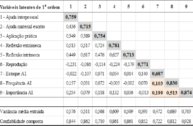 Tabela 7: Matriz de correlações entre as variáveis latentes  –  hospital público