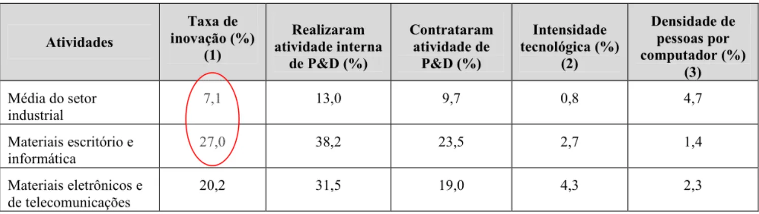 Tabela  1 - Empresas do setor industrial por taxa de inovação, atividades de P&amp;D, Intensidade  tecnológica e difusão de computadores, segundo atividades do estado de São Paulo – 2001