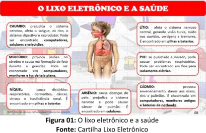 Figura 01: O lixo eletrônico e a saúde   Fonte: Cartilha Lixo Eletrônico 