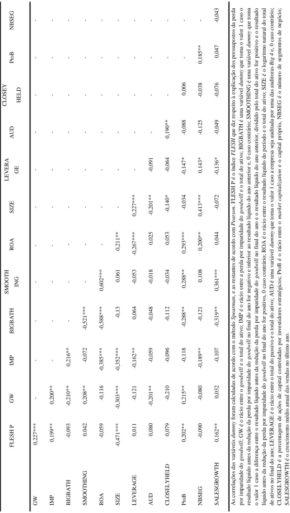 Tabela 5 Matriz de correlação FLESH PGWIMPBIGBATHSMOOTH INGROASIZELEVERAGEAUDCLOSEY HELDPtoBNBSEG GW0,227***- - - - - - - - - - -  IMP0,199**0,200**- - - - - - - - - -  BIGBATH-0,093-0,210**0,216**- - - - - - - - -  SMOOTHING0.0420,208**-0,072-0,521***- - 