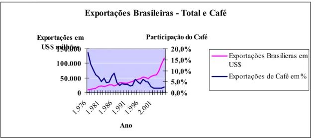 Gráfico 1.4.2 – Evolução das exportações brasileiras totais e de café em milhões de US$ 