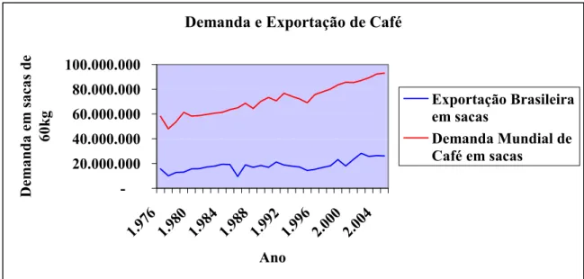 Gráfico 1.4.3 – Evolução das exportações brasileiras e consumo mundial  