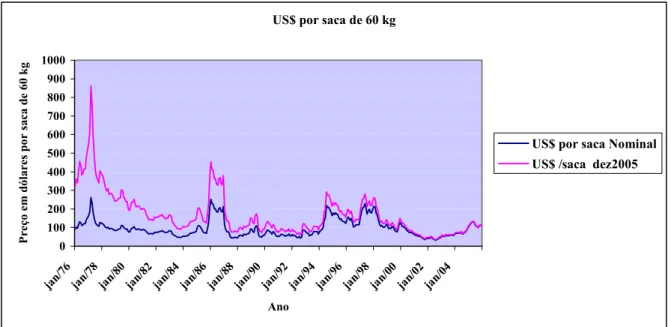 Gráfico 1.5.1 – Evolução dos preços nominais e deflacionados em US$ 
