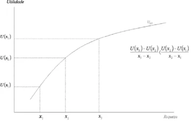 Gráfico 3.5.1 – Curva de utilidade côncava 