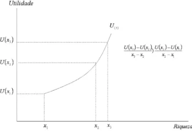 Gráfico 3.5.2 – Curva de utilidade convexa 