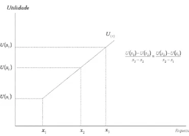 Gráfico 3.5.3 – Curva de utilidade reta ou indiferente ao risco 