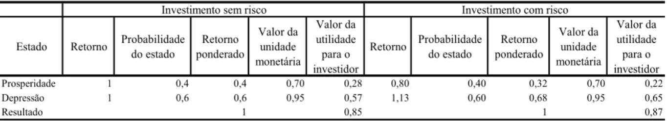 Tabela 3.5.1 – Conceitos de Investimento com e sem Risco 