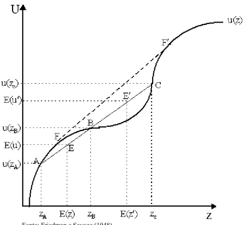 Gráfico 3.5.4 - Curva de três segmentos de Friedman-Savage 