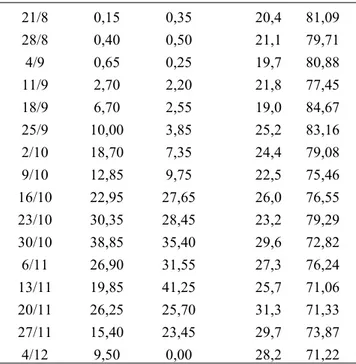 Tabela 3 – Notas de incidência de tripes 1 , Thrips tabaci, em plantas de cebola em cultivares Empasc 352 Bola Precoce (Bola) com dados de temperatura média do dia (TMED) e umidade relativa média semanal (UR%)
