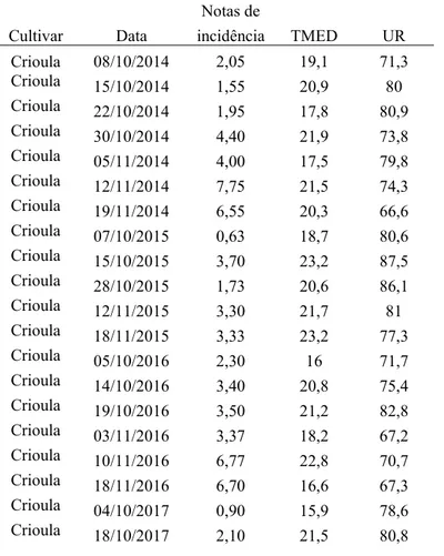 Tabela 4 – Notas de incidência de tripes 1 , Thrips tabaci, em plantas de cebola na cultivar Epagri 362 Crioula Alto Vale (Crioula) com dados de temperatura média do dia (TMED) e umidade relativa média semanal (UR%)