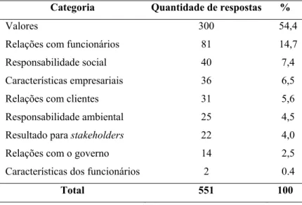 Tabela 2: Percentual de respostas por categoria 