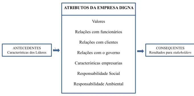 Figura 2: Diagrama conceitual de empresa digna na concepção de trabalhadores  brasileiros 