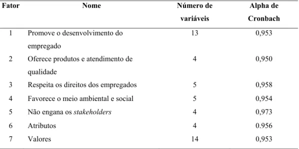 Tabela 4 – Índice de Confiabilidade dos Fatores de Dignidade Organizacional 