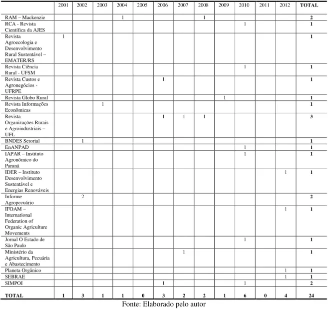 Tabela 1. Artigos acadêmicos consultados sobre agricultura orgânica. 