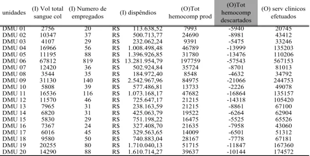 Tabela 01 – Consolidado de produção por Unidades da Fundação Hemominas 