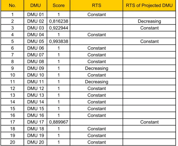 Tabela 04 – TRS – Target Return Scale – Posicionamento da escala de retorno  das DMU’s   no  escopo  operacional  no modelo  BCC-I