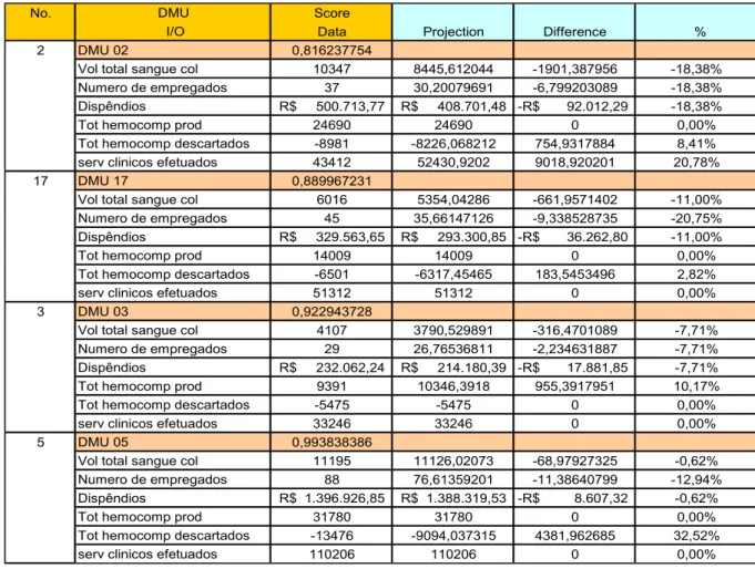 Tabela 06 – Projeção para os alvos metas operacionais das DMU’s ineficientes em BCC-I