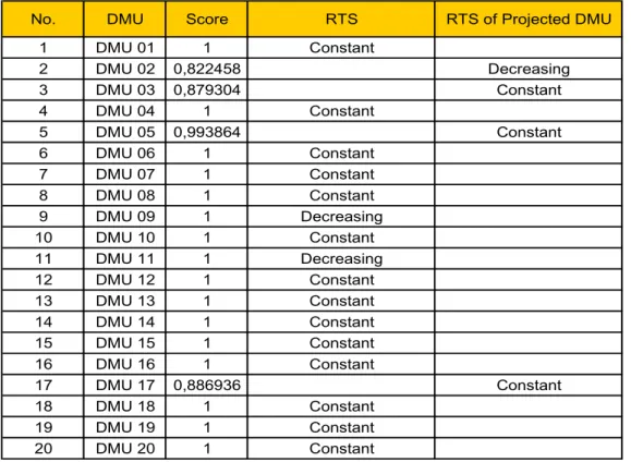Tabela 07 – TRS – Target Return Scale – Posicionamento da escala de retorno  das DMU’s   no  modelo operacional  em  BCC-O 