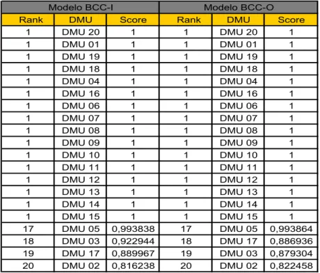 Tabela 09 – Comparativo entre os modelos BCC-I e BCC-O  com variáveis operacionais. 