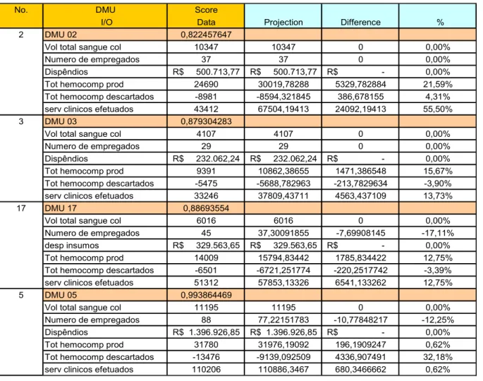 Tabela 10 – Projeção para os alvos metas operacionais das DMU’s ineficientes no modelo  BCC-O