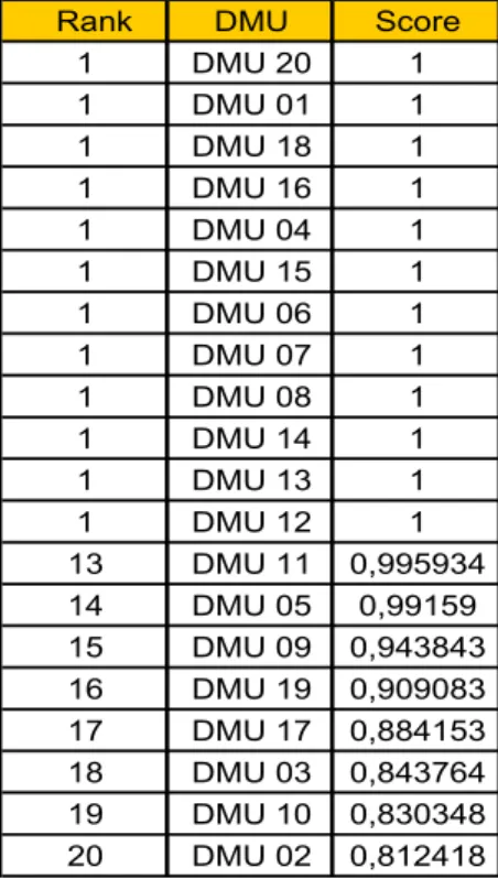Tabela 11 – Classificação em ordem das DMU’s eficientes e ineficientes no escopo  operacional  modelo CCR-NCN-O-C 